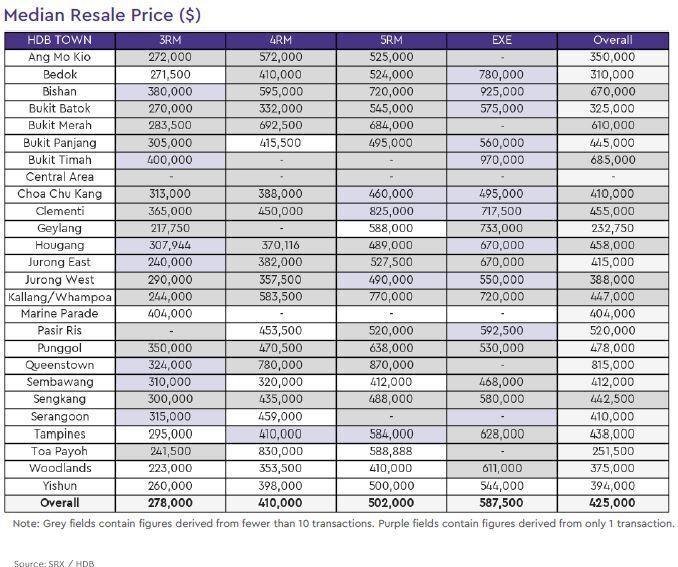 hdb resale median price 2020 april